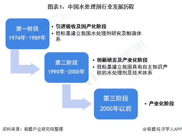 中国水处理剂行业发展历程